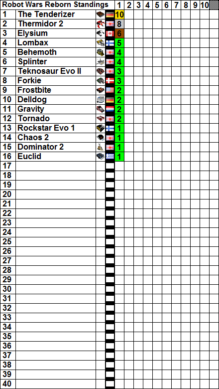 Robot Wars Reborn Standings.png