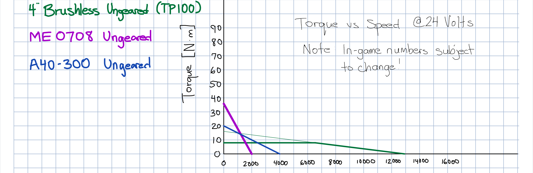 TorquevsSpeedCurvesForMotorsAt24Volts.jpeg