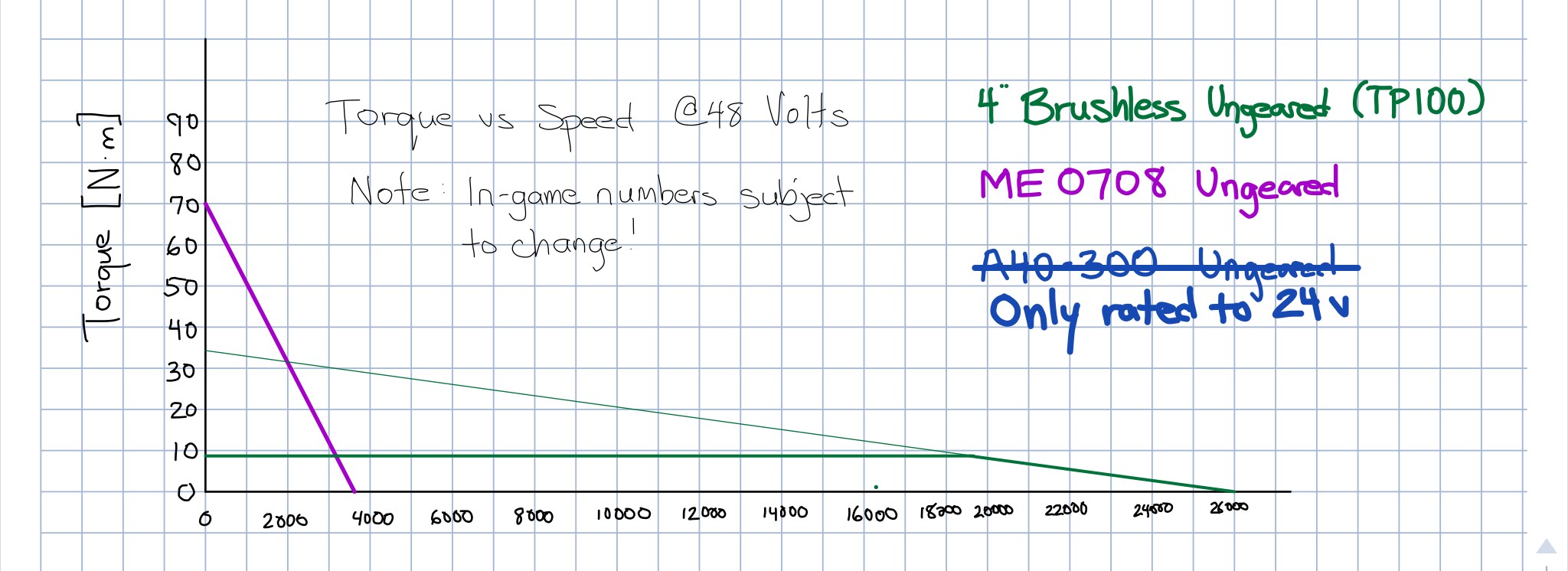 TorquevsSpeedCurvesForMotorsAt48Volts.jpeg